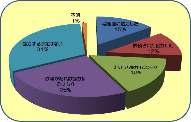 韓国における日本への義援金協力に関する調査　差が出ています