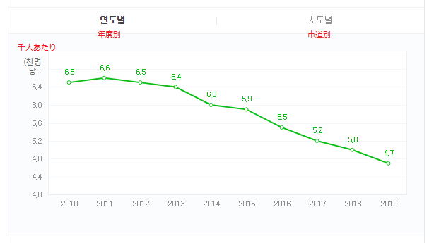 最新統計データ 韓国の結婚と離婚の状況について