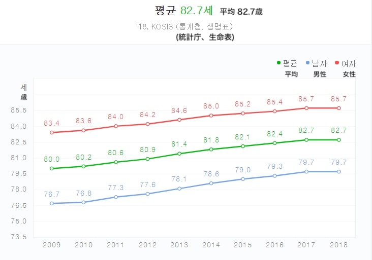 韓国の人口について 寿命や人口移動数のデータをもとに解説