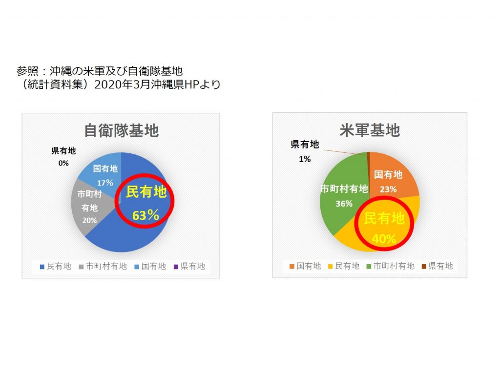 沖縄県の基地面積割合（2020年3月現在）