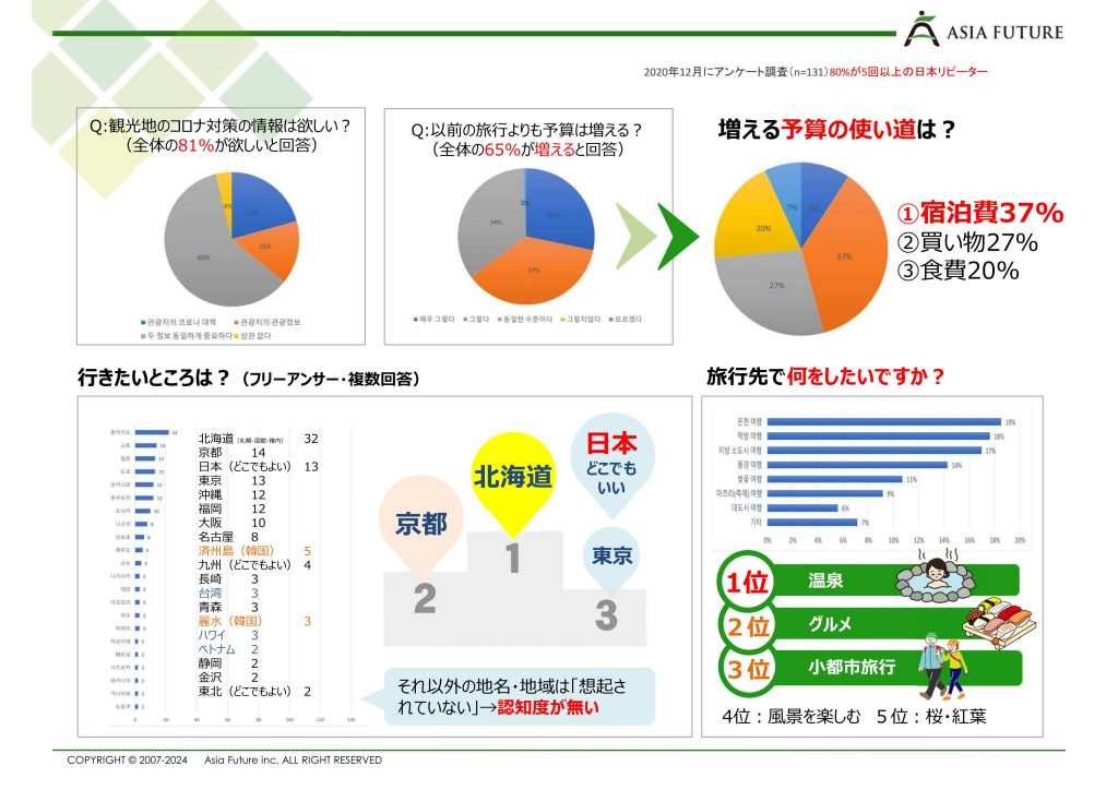 コロナ禍における韓国での渡航希望先調査