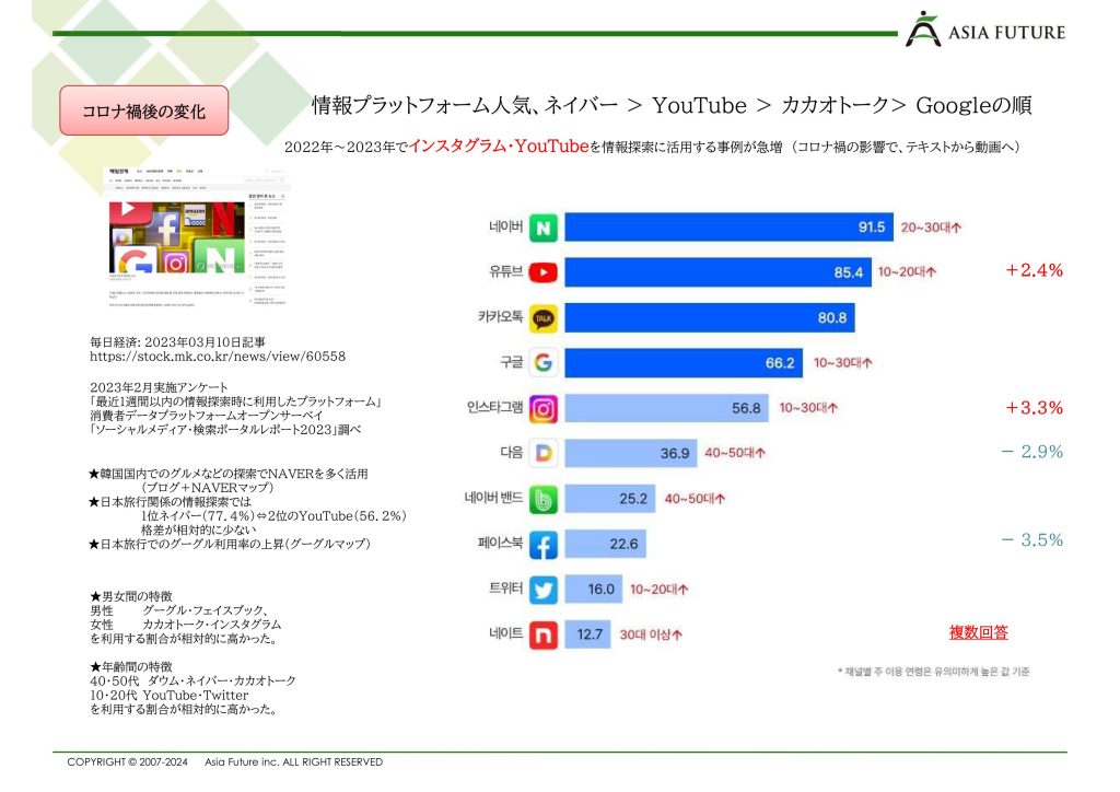 韓国におけるSNS利用率